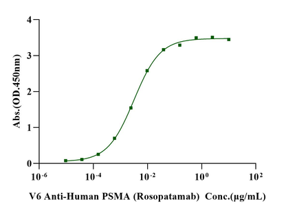 PSMA/FOLH1 His Tag Protein, Cynomolgus