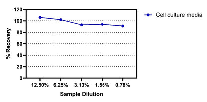 Monkey IFN-γ Culture Media & Tissue Extracts OneStep ELISA Kit