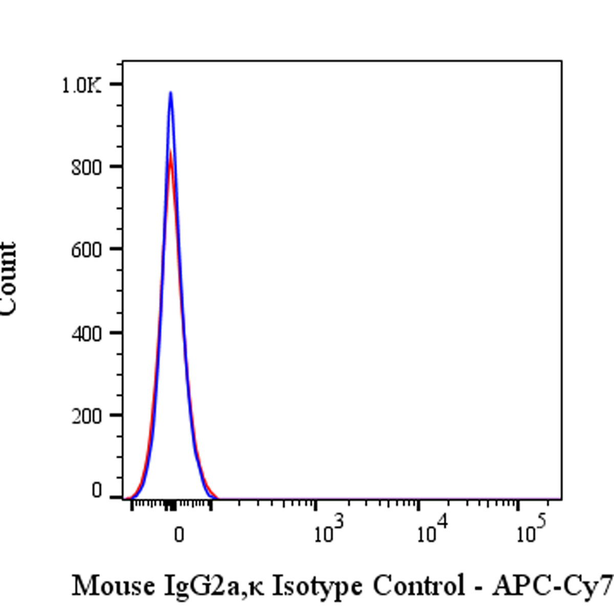 APC-Cy7 Mouse IgG2a, κ Isotype Control (S-844-17)