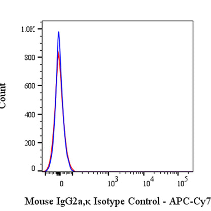 APC-Cy7 Mouse IgG2a, κ Isotype Control (S-844-17)