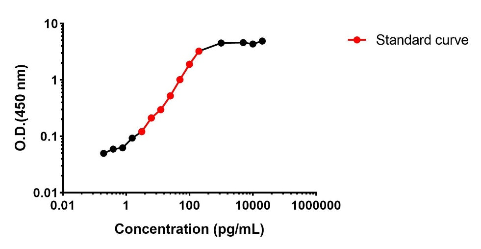 Monkey IL-4 Serum & Plasma OneStep ELISA Kit
