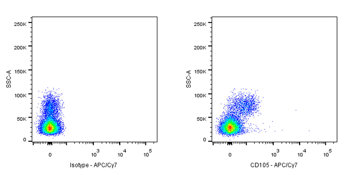 APC-Cy7 Mouse Anti-Human CD105 Antibody (S-837-10)