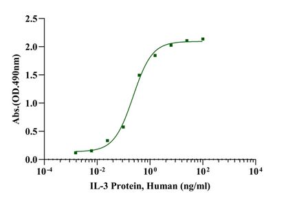 IL-3 Protein, Human