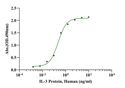 IL-3 Protein, Human