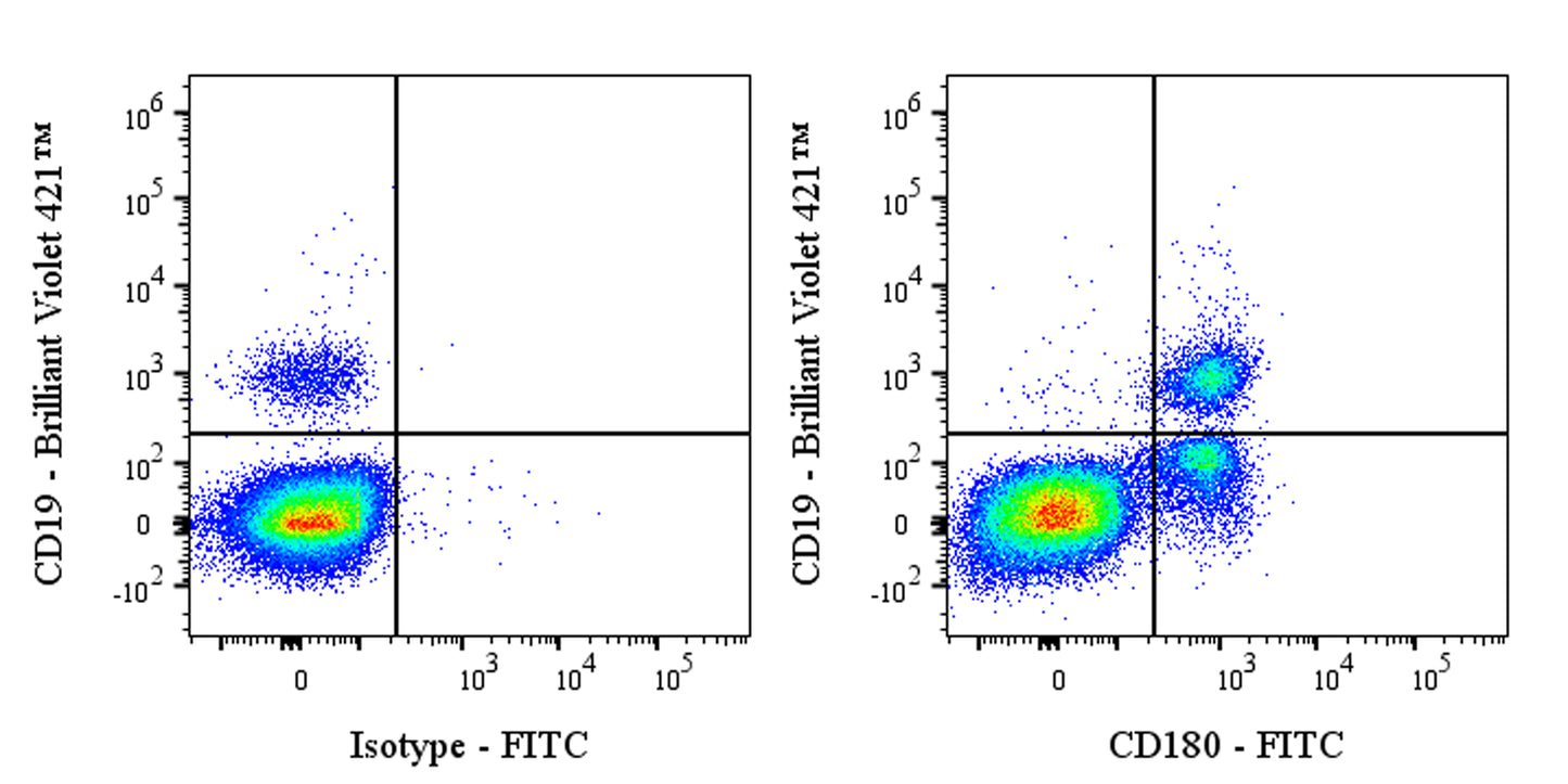 FITC Mouse Anti-Human CD180 Antibody (G28-8)