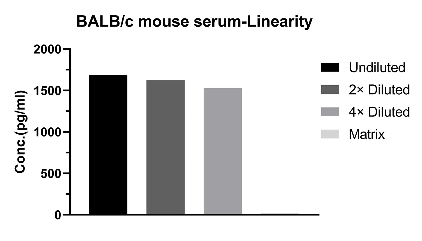 Mouse CXCL1/KC Single Plex Kit (Flow Cytometry Bead Assay)