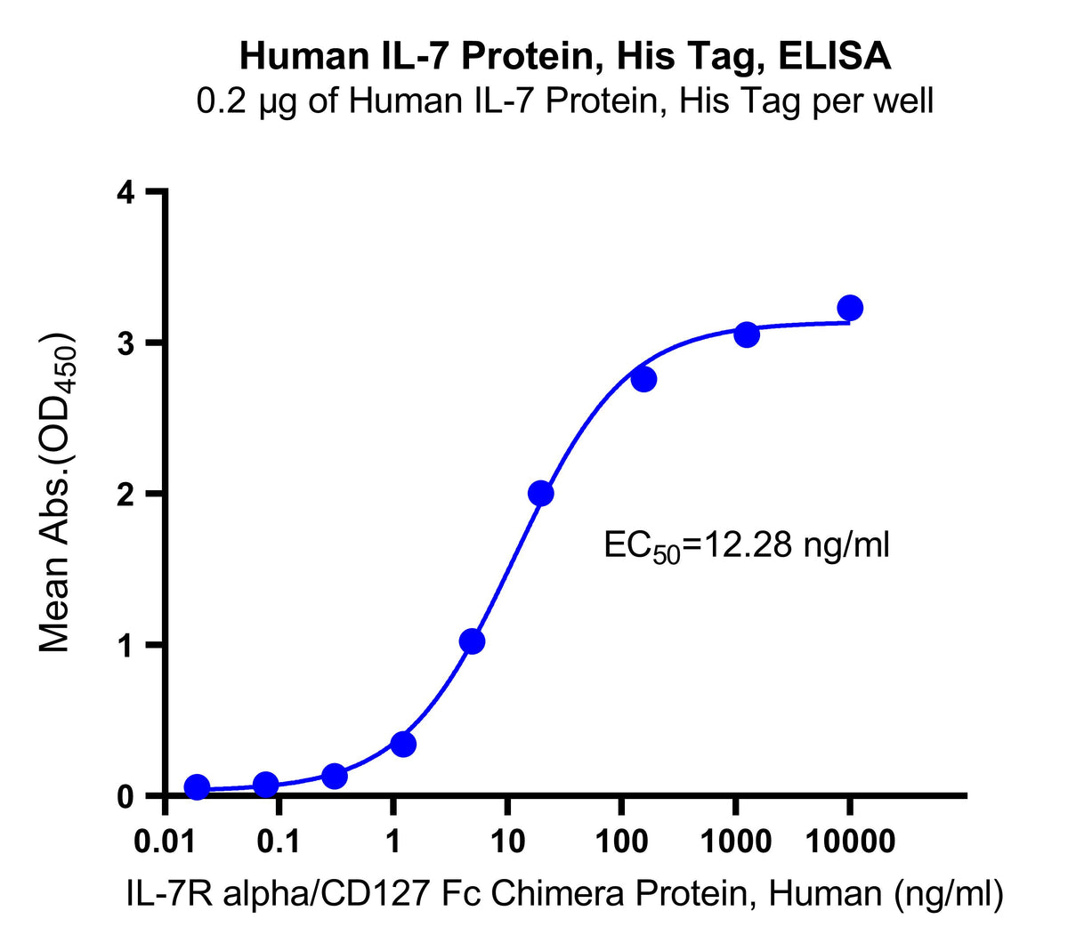 Human IL-7 Protein, His Tag