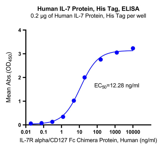 Human IL-7 Protein, His Tag