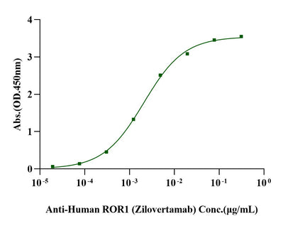 ROR1 (30-305, Ig-like&Frizzled Domain) His Tag Protein, Human/Cynomolgus