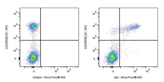 Alexa Fluor® 488 Rat Anti-Mouse IgD Antibody (S-R622)