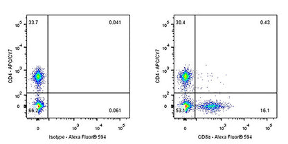 CD8α Recombinant Rabbit mAb (Alexa Fluor® 594 Conjugate) (S-142-52)