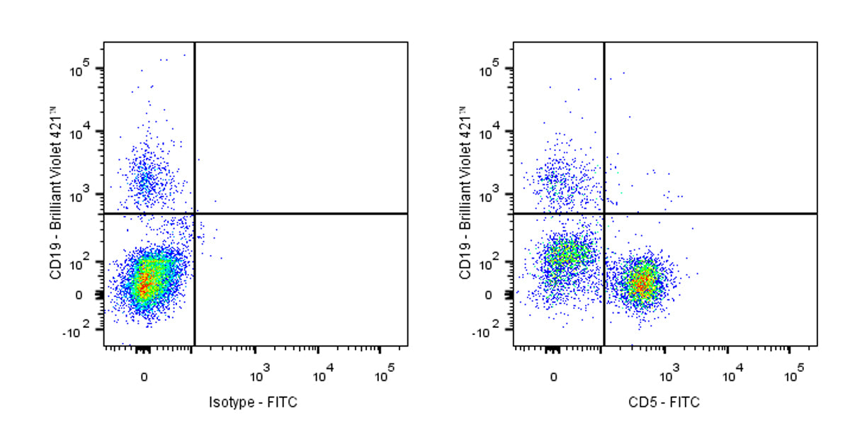 FITC Mouse Anti-Human CD5 Antibody (UCHT2)