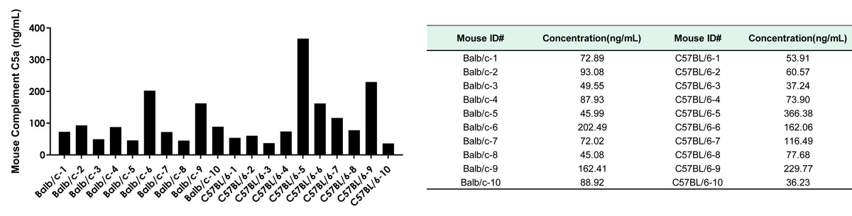 Mouse Complement C5a OneStep competitive ELISA Kit