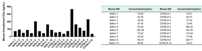 Mouse Complement C5a OneStep competitive ELISA Kit