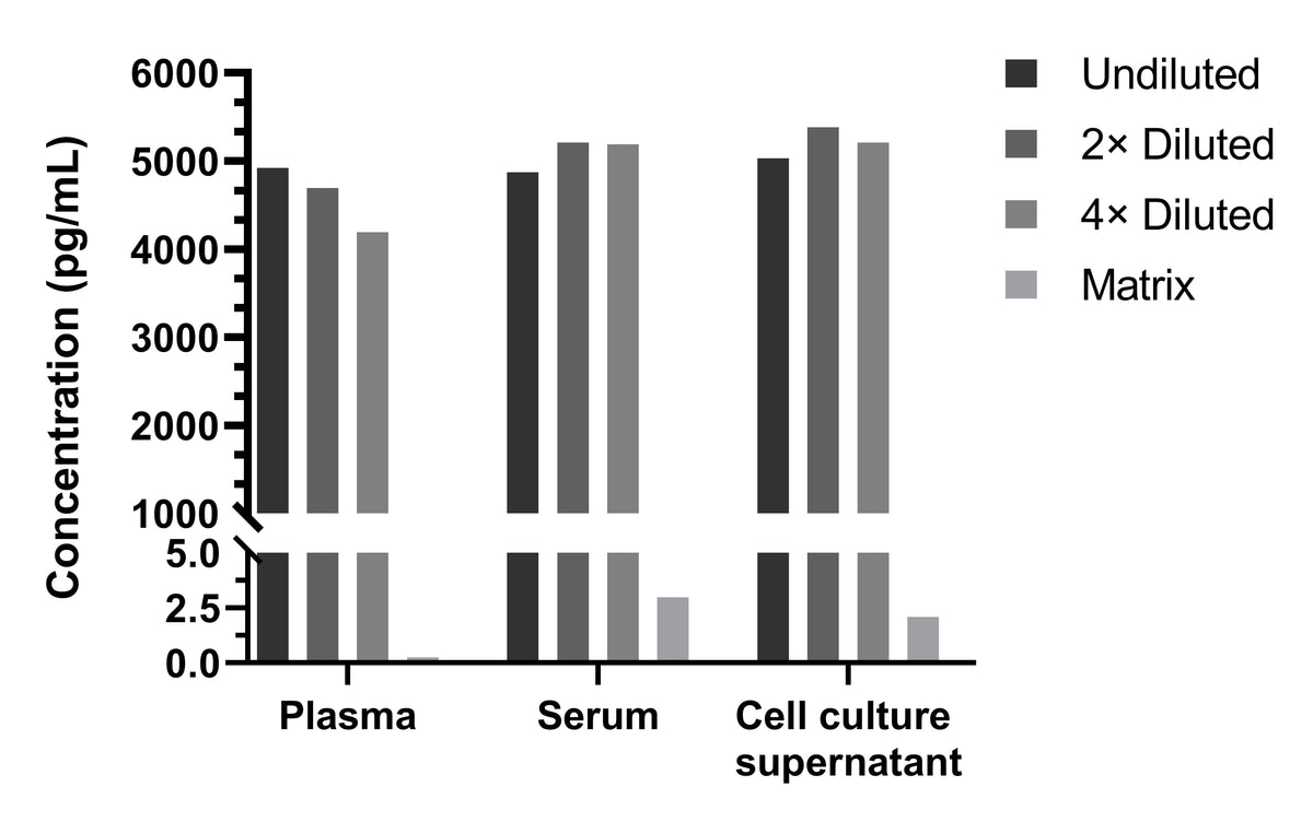 Human GM-CSF Single Plex Kit (Flow Cytometry Bead Assay)