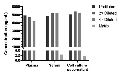 Human GM-CSF Single Plex Kit (Flow Cytometry Bead Assay)