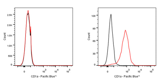 Pacific Blue Mouse Anti-Human CD1a Antibody (HI149)