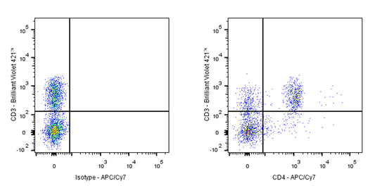 APC-Cy7 Rat Anti-Mouse CD4 Antibody (GK1.5)