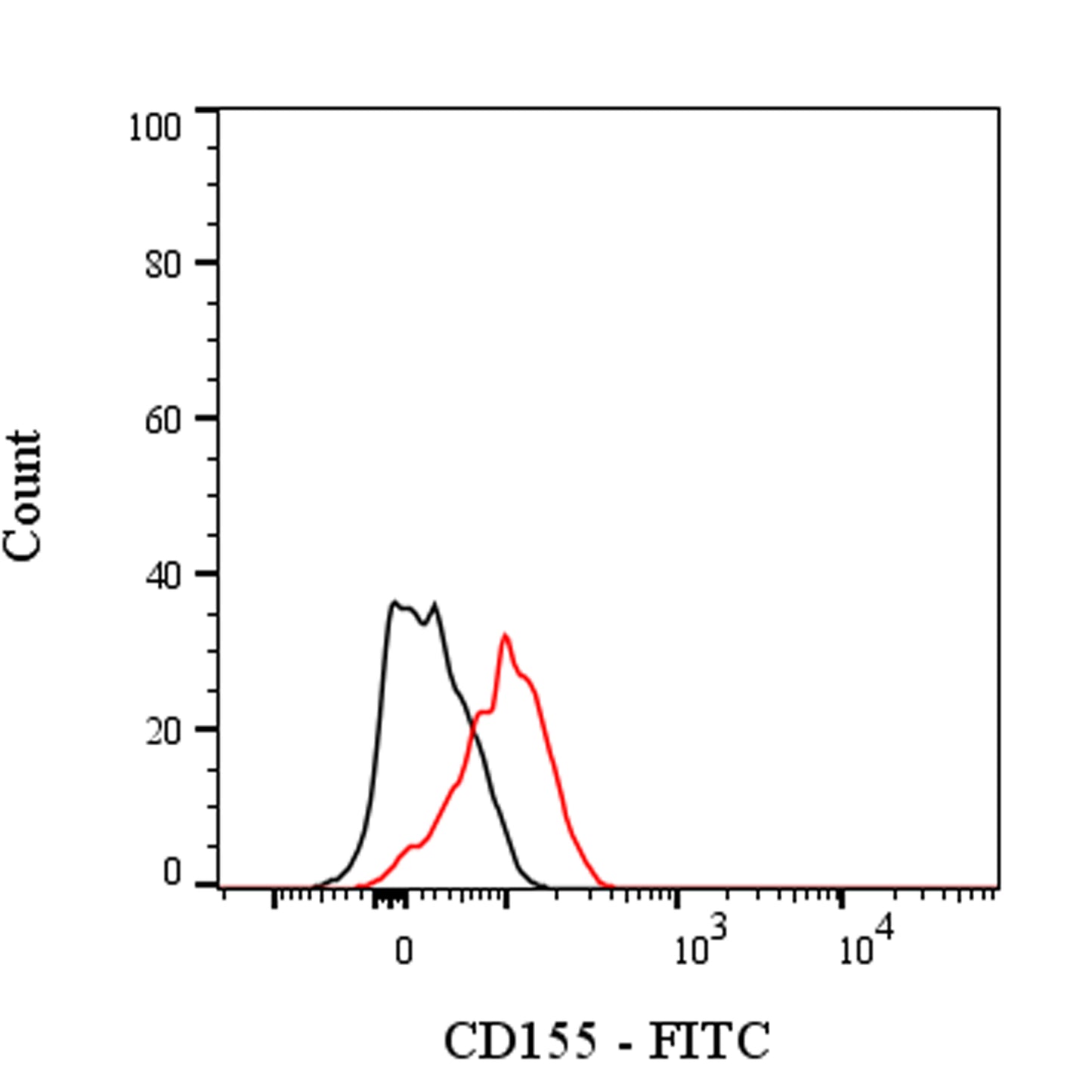 FITC Rat Anti-Mouse CD155 Antibody (TX56)
