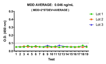 Mouse IgM OneStep ELISA Kit