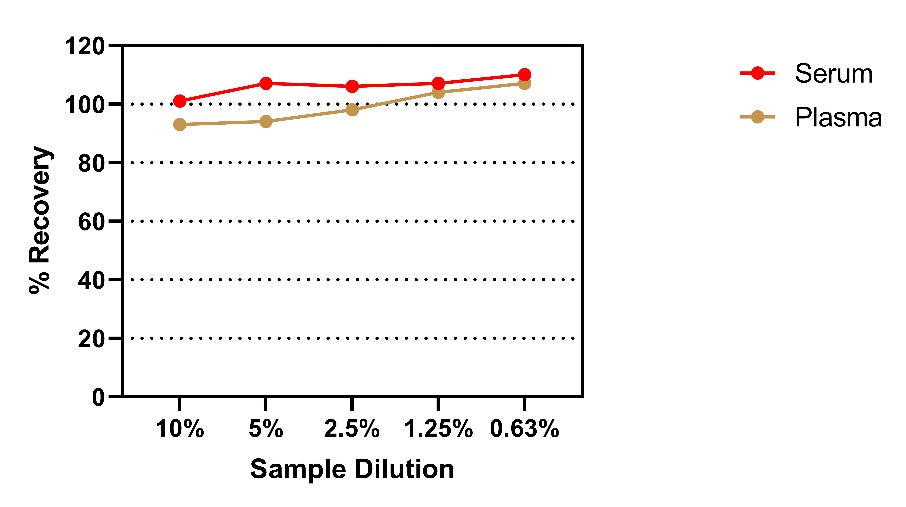 Human VEGFA OneStep ELISA Kit
