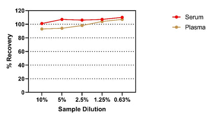 Human VEGFA OneStep ELISA Kit