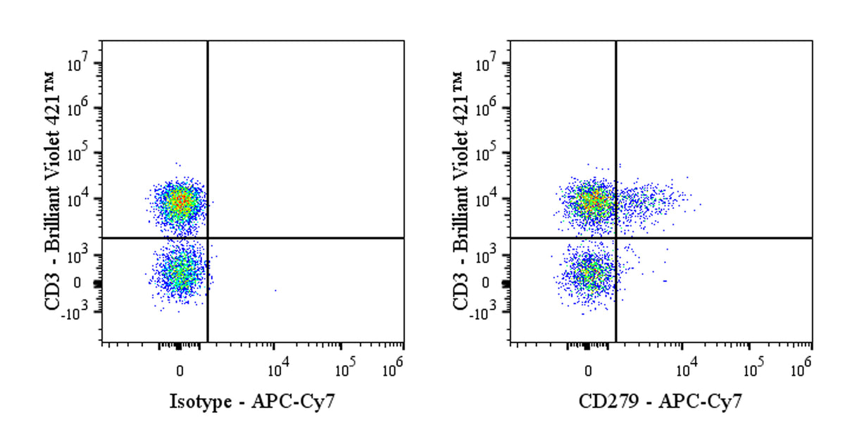 APC-Cy7 Mouse Anti-Human CD279 (PD-1) Antibody (EH12.2H7)