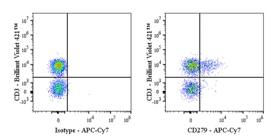APC-Cy7 Mouse Anti-Human CD279 (PD-1) Antibody (EH12.2H7)