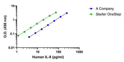 Human IL-8/CXCL8 HS OneStep ELISA Kit