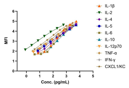 Mouse Inflammation 10-Plex Kit (Flow Cytometry Multiplex Bead Assay)