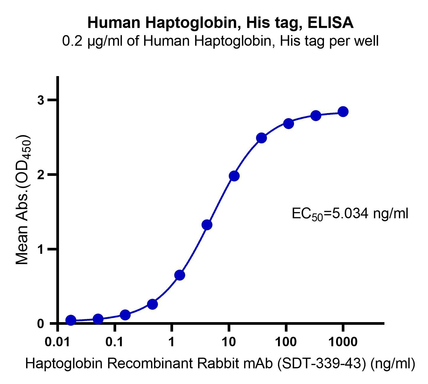 Haptoglobin His Tag Protein, Human