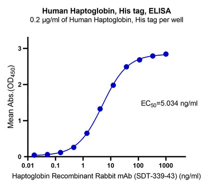 Haptoglobin His Tag Protein, Human