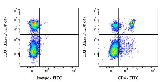 FITC Rat Anti-Mouse CD4 antibody (S-1259-5)
