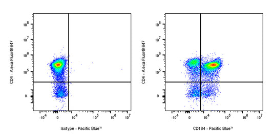 Pacific Blue Rat Anti-Mouse CD184 Antibody (S-R670)