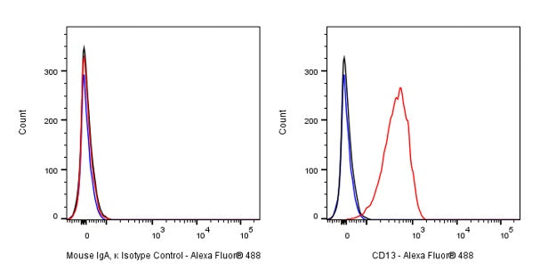 Alexa Fluor® 488 Mouse IgA, κ Isotype Control Antibody (S-844-79-1)