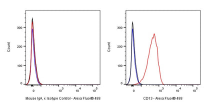 Alexa Fluor® 488 Mouse IgA, κ Isotype Control Antibody (S-844-79-1)