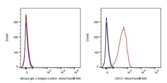 Alexa Fluor® 488 Mouse IgA, κ Isotype Control Antibody (S-844-79-1)
