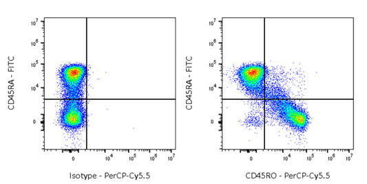 PerCP-Cy5.5 Mouse Anti-Human CD45RO Antibody (UCHL1)