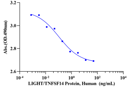 LIGHT/TNFSF14 Protein, Human