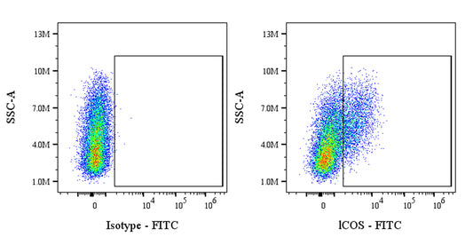 FITC Rat Anti-Mouse ICOS Antibody (7E.17G9)