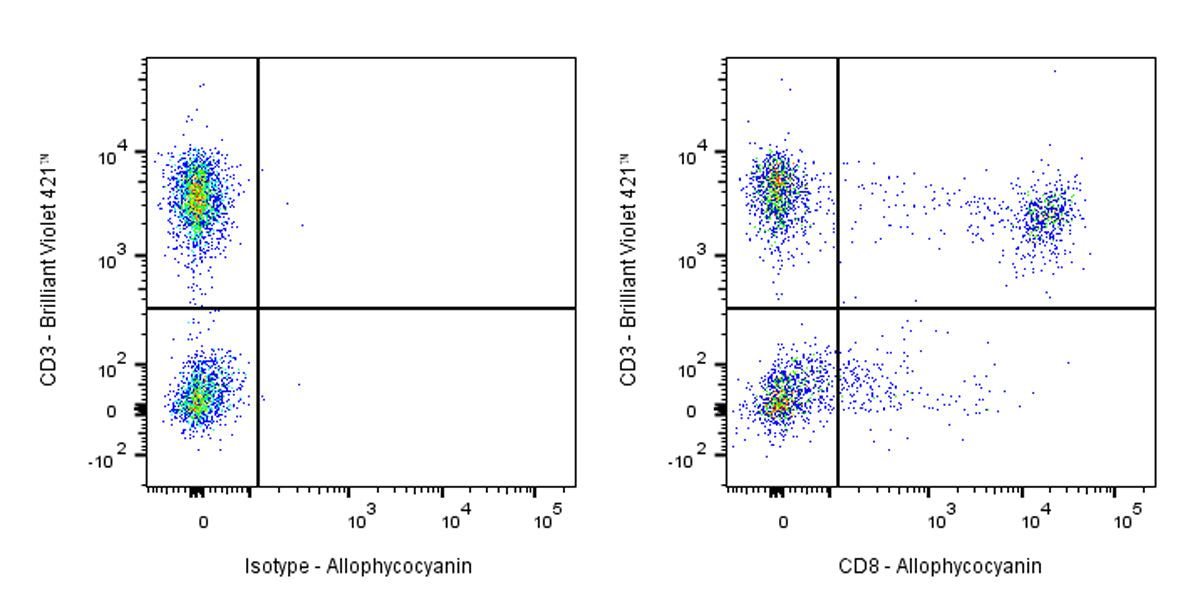 APC Mouse Anti-Human CD8 Antibody (S-R533)