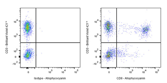 APC Mouse Anti-Human CD8 Antibody (S-R533)