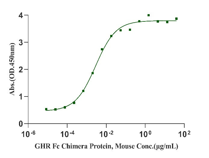 GHR Fc Chimera Protein, Mouse