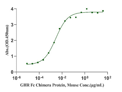 GHR Fc Chimera Protein, Mouse