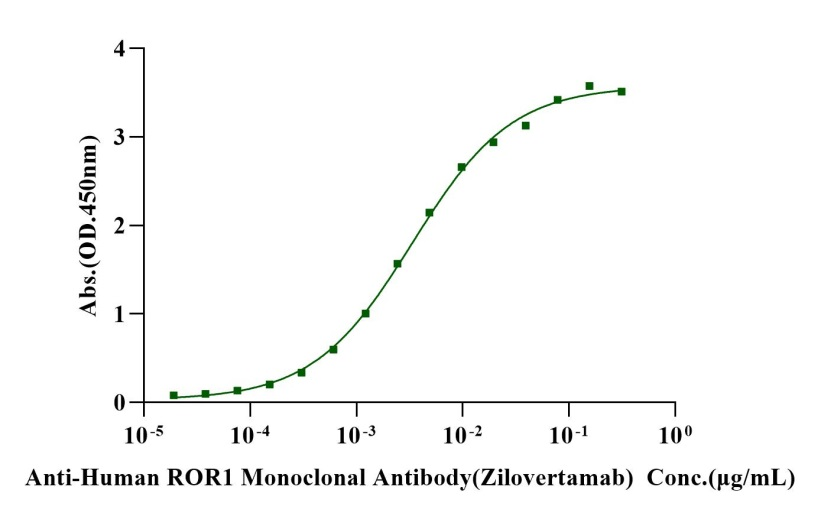 Biotinylated ROR1 His&Avi Tag Protein, Human/Cynomolgus/Rhesus macaque