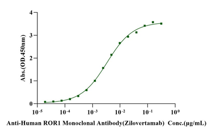 Biotinylated ROR1 His&Avi Tag Protein, Human/Cynomolgus/Rhesus macaque