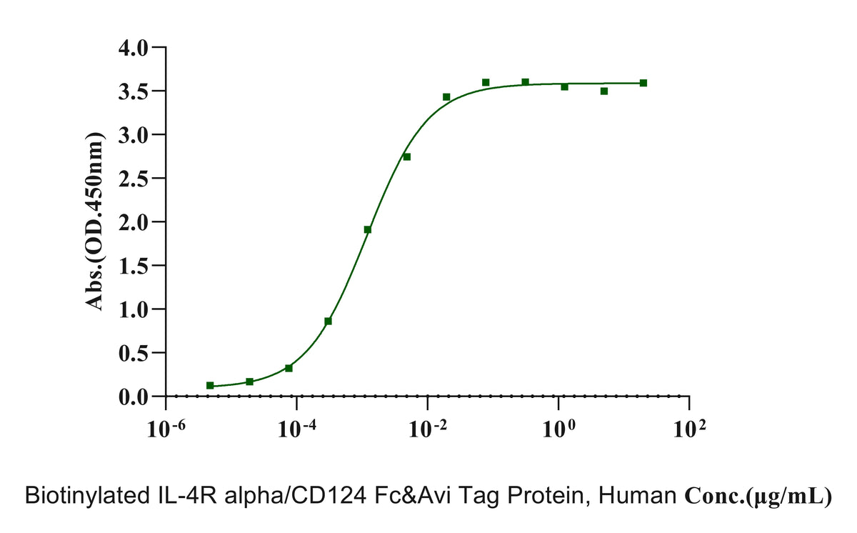 Biotinylated IL-4R alpha/CD124 Fc&Avi Tag Protein, Human
