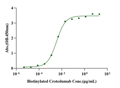 GCGR Fc Chimera Protein, Human