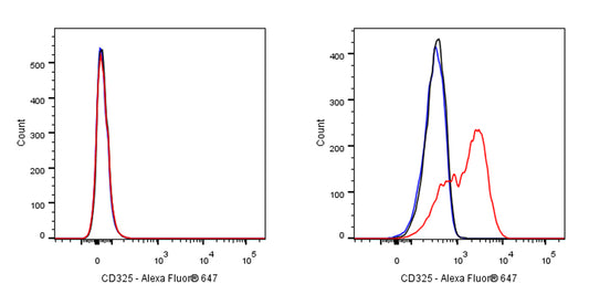 Mouse Anti-Human CD325 Antibody (8C11)