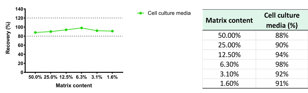 VSV-G OneStep ELISA Kit